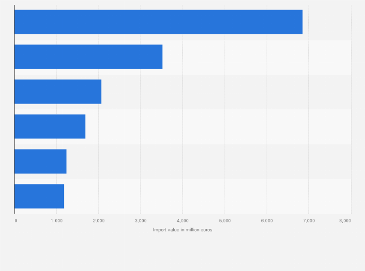 Statistic: Leading countries of origin of pharmaceutical products imported into Spain in 2023 (in million euros)