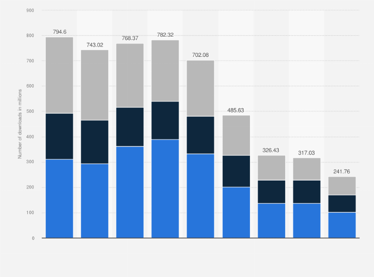 Statistic: Annual downloads of Facebook Messenger from 2015 to 2023, by region (in millions)