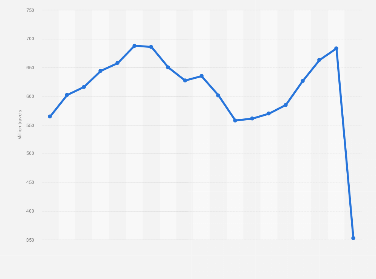 Statistic: Annual number of travels by metro in Madrid from 2002 to 2020 (in millions)