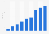 Annual revenue generated by Everplay from 2016 to 2024 (in million GBP)