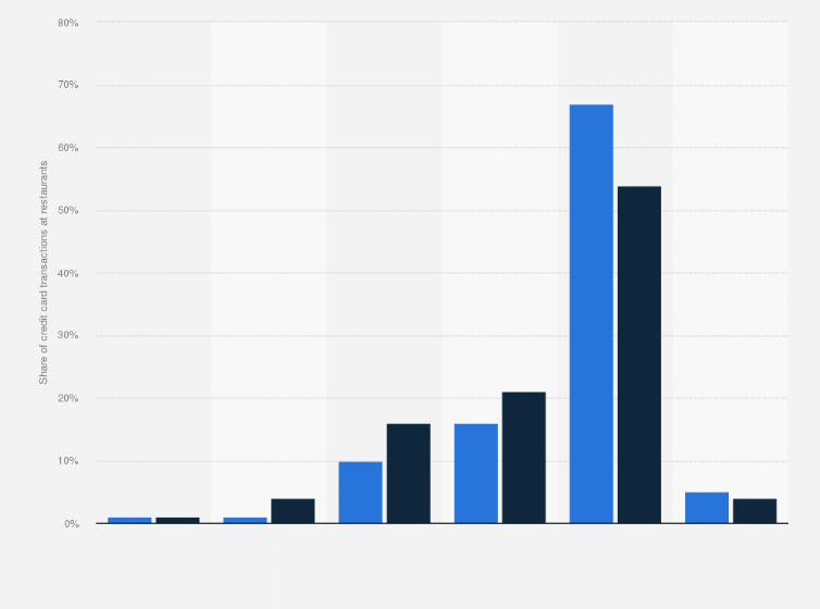 Statistic: Distribution of the credit card transaction value of SBI Sumishin Net Bank, Ltd. at restaurants as of December 2019 and 2020, by time of day