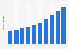 Number of bank accounts at PayPay Bank Corporation from 2016 to 2025 (in millions)