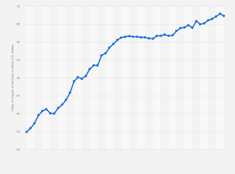 Statistic: Value of United States imports of services from September 2020 to September 2024 (in billion U.S. dollars)