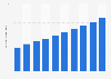 Number of bank accounts at Seven Bank, Ltd. from 2014 to 2023 (in millions)