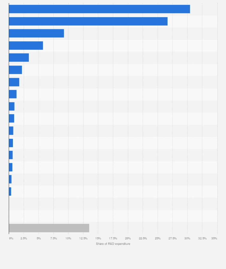 Statistic: Geographical distribution of external research and development spending in the Spanish pharmaceutical industry in 2022