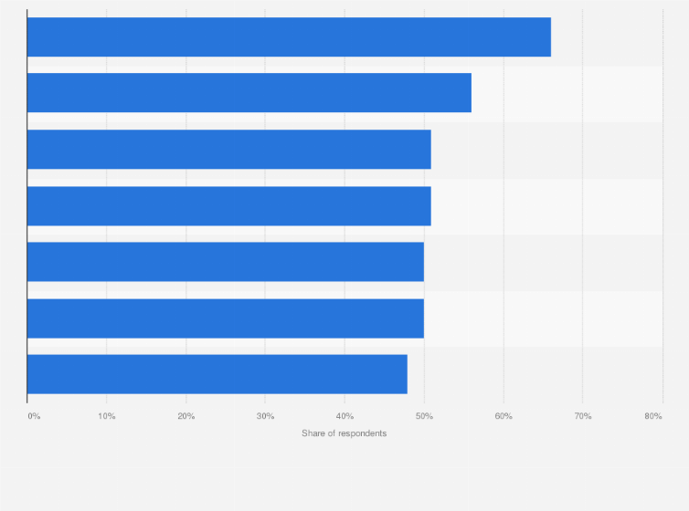 Statistic: Share of respondents making the same or more in-store purchases in selected product categories in China as of November 2020