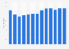Volume of silver recycled worldwide from 2013 to 2024, and a forecast for 2025 (in million ounces)