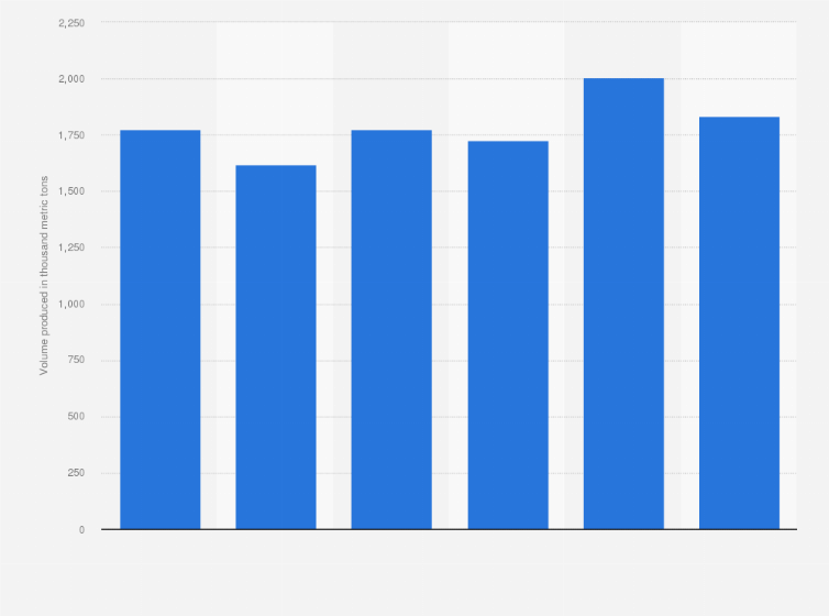 Statistic: Production of fresh vegetables in Belgium from 2017 to 2022 (in 1,000 metric tons) 
