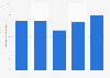 Sales revenue of the hospitality industry in Japan from 2019 to 2024 (in trillion Japanese yen)