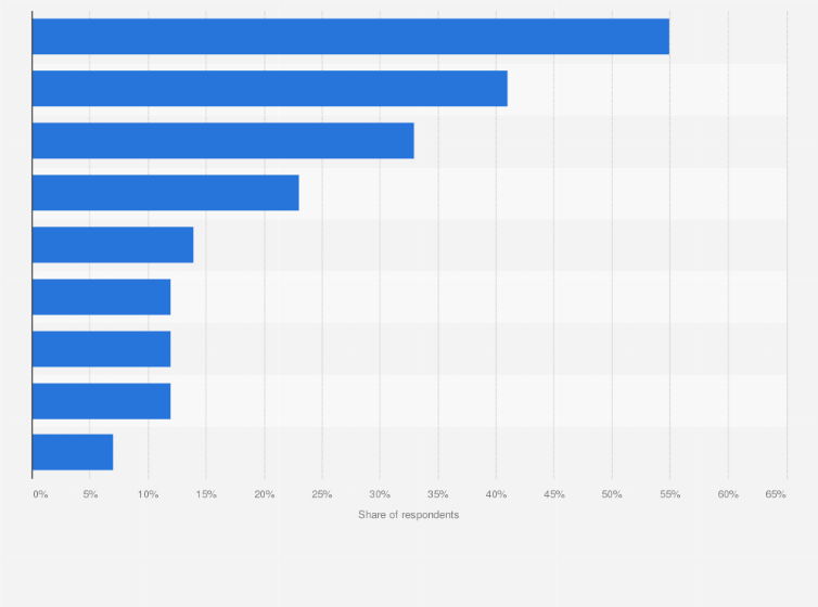Statistic: Share of people with access to paid media services in India as of November 2020, by service type