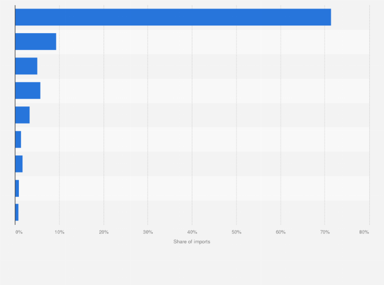Statistic: Breakdown of UK automotive imports in 2023, by trade partner