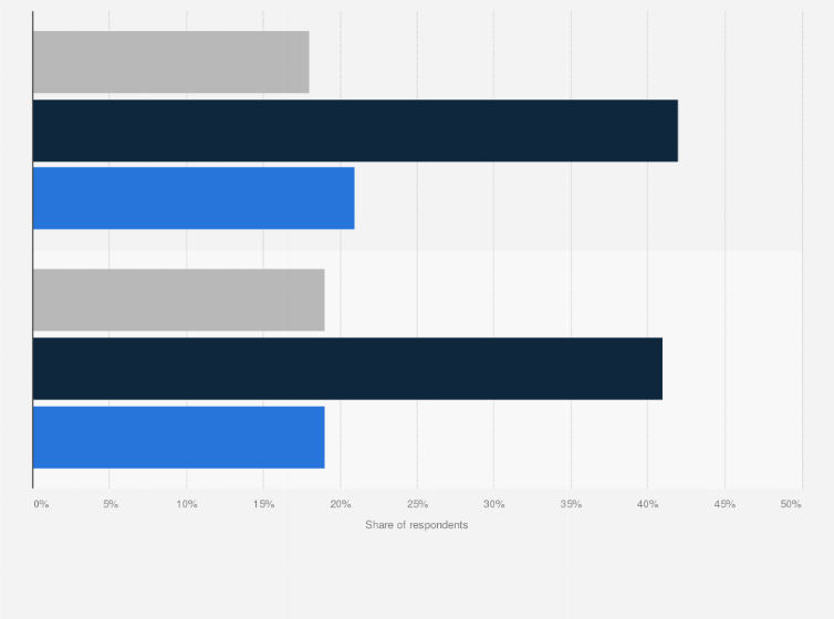 Statistic: Impact of the Covid-19 pandemic on customers in the United States to use a self-driving vehicle