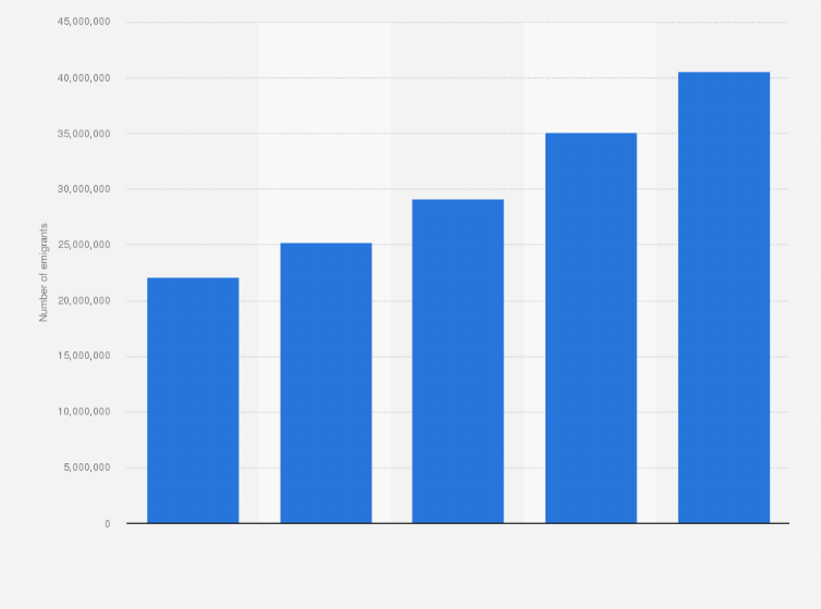 Statistic: Number of emigrants from Africa from 2000 to 2020