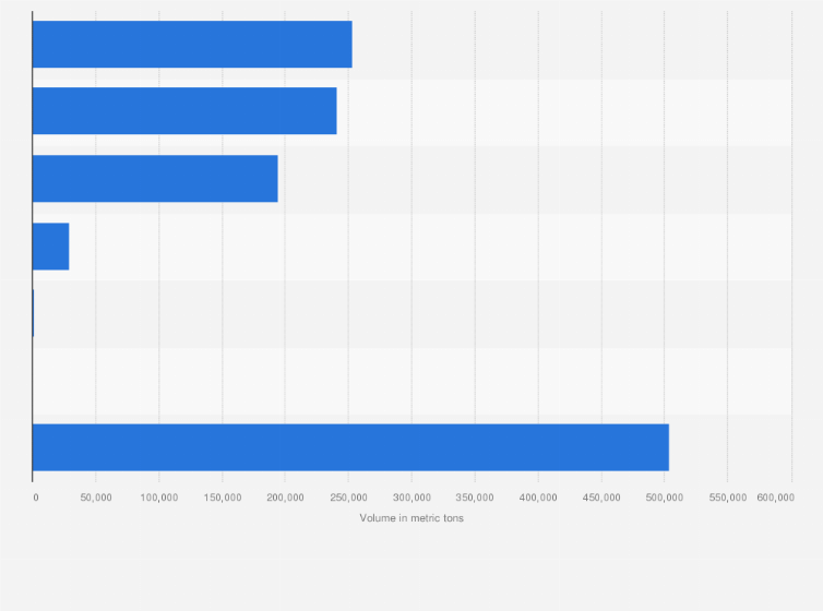 Statistic: Volume of fisheries export in Indonesia in 2022, by type (in metric tons)