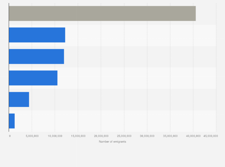 Statistic: Number of emigrants from Africa in 2020, by region of origin