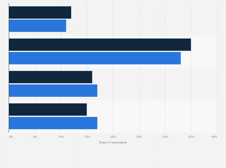 Statistic: Willingness among customers worldwide to use fully autonomous or semi-autonomous cars in 2021