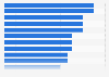 Most valuable football midfielders in the Confederation of African Football (CAF) as of the 2022/2023 season (in million euros)