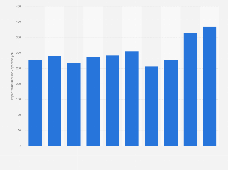 Statistic: Import value of alcoholic beverages to Japan from 2014 to 2023 (in billion Japanese yen)