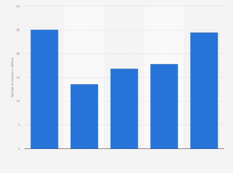 Statistic: Number of tourist arrivals in Moscow from 2019 to 2023 (in millions)