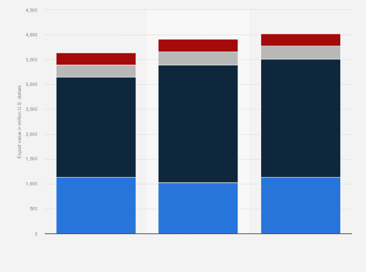 Statistic: Export value of traditional Chinese medicine in China from 2017 to 2019, by product segment (in million U.S. dollars)
