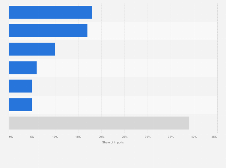 Statistic: Share of medical devices imported to Thailand in the second quarter of 2024, by source country