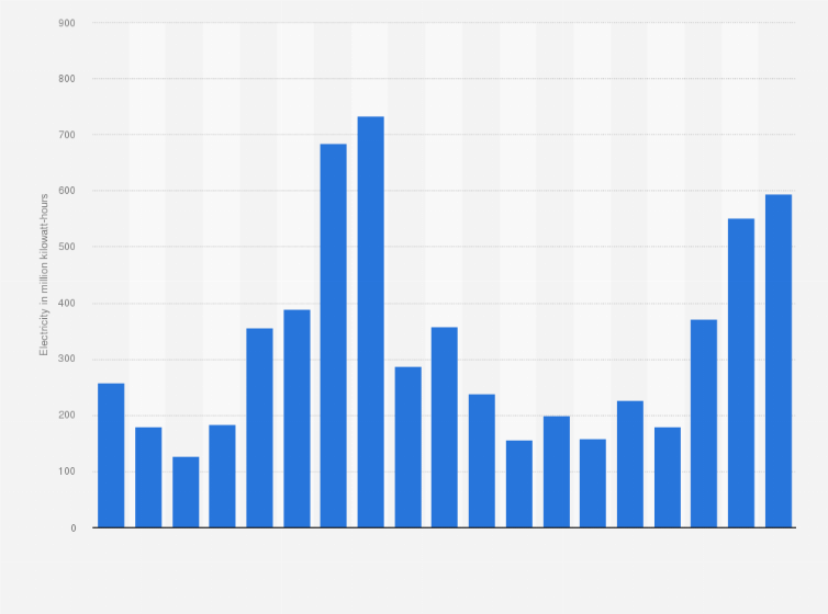 Statistic: Monthly generation of electrical energy from gas turbines in Tunisia from January 2020 to July 2021 (in million kilowatt-hours)