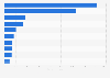 The largest U.S. equipment rental companies in 2021, based on rental revenue (in million euros)