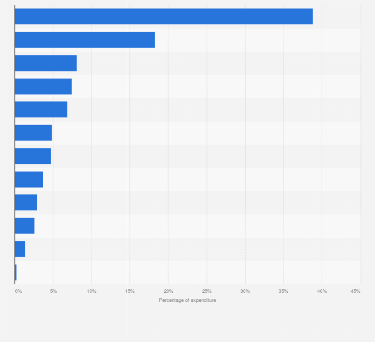 Statistic: Percentage distribution of average spending by people older than 65 years old on goods and services in Spain in 2023, by product