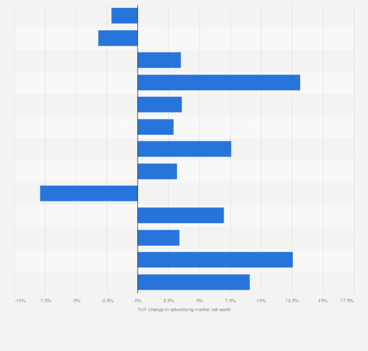 Statistic: Year-on-year change in the net worth of the advertising market in Poland from 2012 to 2024