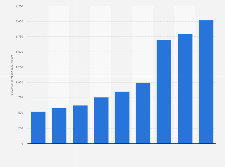 Statistic: Revenue of Honeywell Intelligrated worldwide from 2012 to 2020 (in million U.S. dollars)