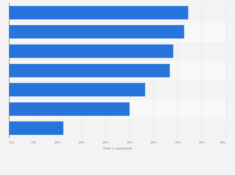Statistic: Purpose when using the internet on mobile devices in South Korea in 2021