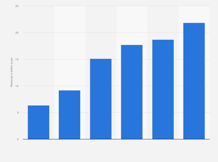 Statistic: Annual revenue of Baidu's cloud services from 2019 to 2024 (in billion yuan)