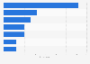 Which of the following warehouse tech investments are the highest priority for your organization?