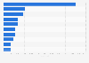 Number of hotel rooms in the pipeline in Africa as of 2024, by leading country