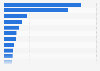 Leading companies in the food and beverages vending sector in Italy in 2019, by EBITDA (in 1,000 euros)