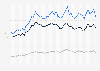 Measures of income inequality in the United Kingdom from 1977 to 2022/23