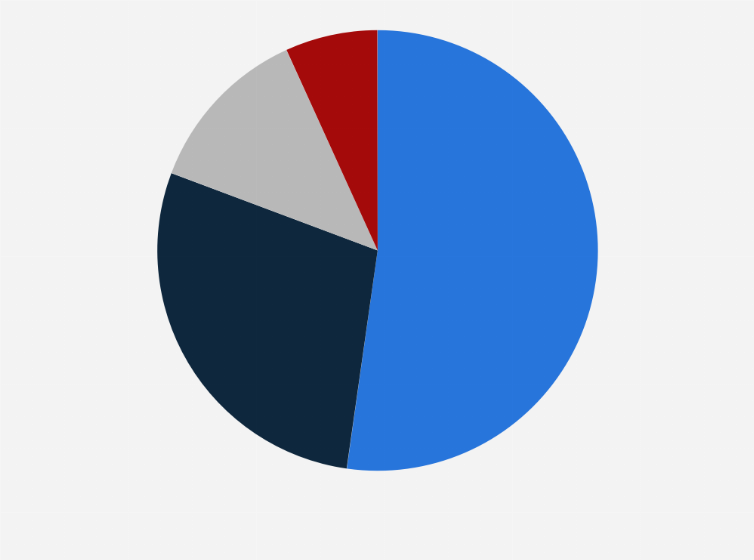 Statistic: Distribution of pet-related business in China in 2023, by segment