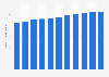 Number of police officers in South Korea from 2013 to 2023 (in 1,000s)