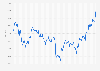 Monthly development of the IBEX 35 Index from January 2015 to February 2025