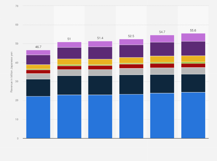 Statistic: Annual sales revenue of the health and welfare industry in Japan from 2012 to 2017, by segment (in trillion Japanese yen)