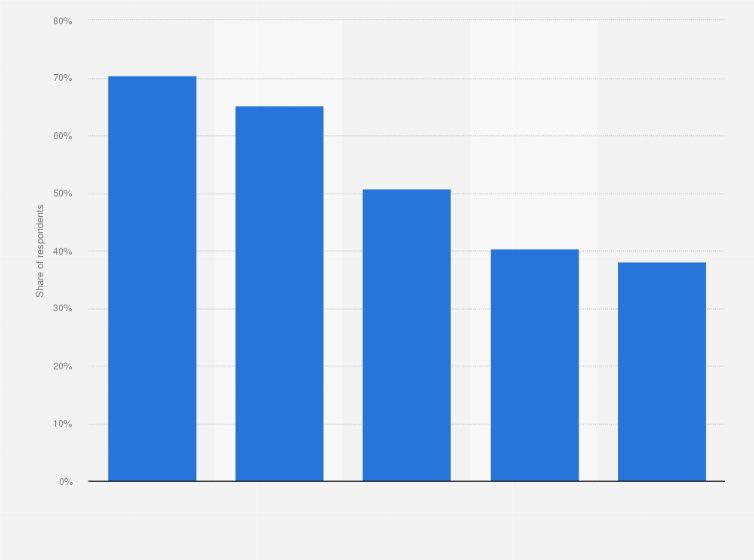 Statistic: Share of Hungarians changing privacy settings on Facebook 2019, by age