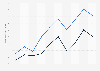 Market capitalization of the leading data center real estate investment trusts (REITs)  in the United States from 2016 to 2025 (in billion U.S. dollars)
