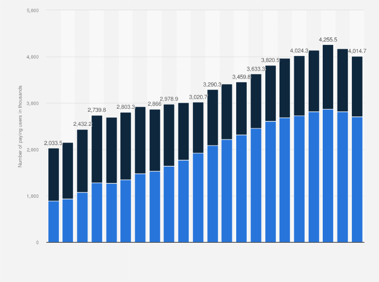 Statistic: Number of paying Bumble Inc. users worldwide from 4th quarter 2019 to 1st quarter 2025, by app (in 1,000s)