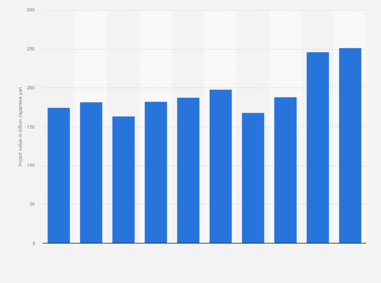 Statistic: Import value of fruit wine to Japan from 2014 to 2023 (in billion Japanese yen)