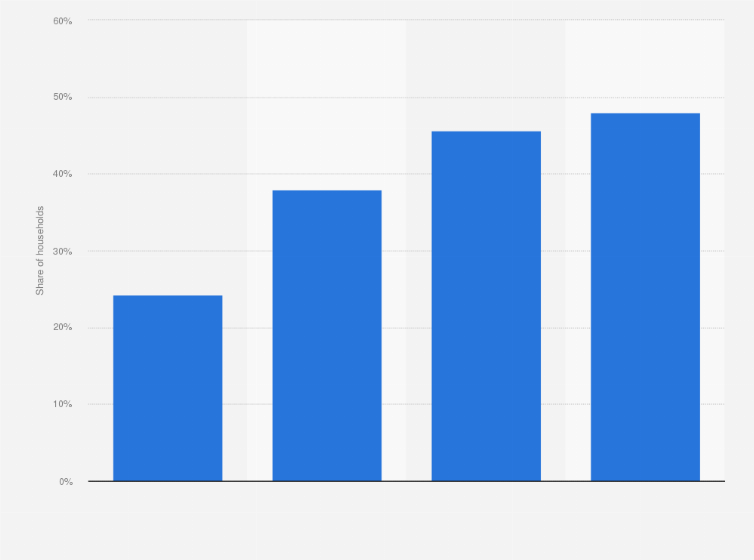 Statistic: Share of banked households using mobile banking as primary method to access bank account in the United States in 2021, by education level