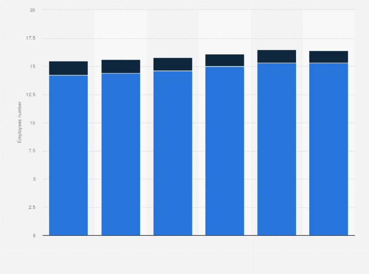 Statistic: Annual average number of employed persons in full-time and part-time in Poland from 2010 to 2020 (in millions)