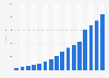 Revenue of Oponeo.pl S.A. in Poland from 2009 to 2024