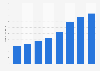Number of domestic online orders in Hungary from 2016 to 2023 (in millions)