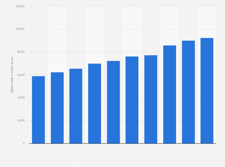 Statistic: Sales value of the sporting goods sector in Spain between 2014 and 2023 (in million euros)