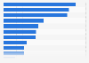 Leading pharmacy apps in Russia in 2024, by downloads (in 1,000s)